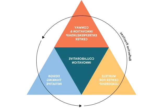 An infographic of a triangle composed of four smaller triangles, labeled Conway Center, Wurtele Center, and Design Thinking Initiative. The fourth triangle is in the center, reading Collaborative Innovation. A circle goes around the whole image, labeled Reflective Practices.